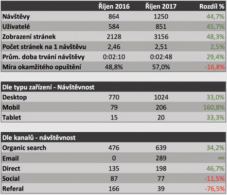 Analýza webu OHK Olomouc
